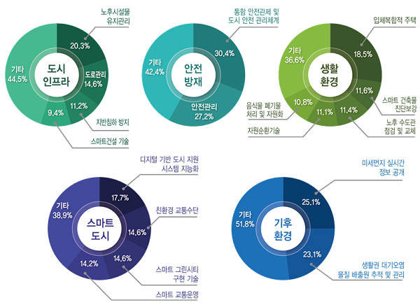 [그림 1] 서울시민이 바라는 5개 분야의 기술 개발ㆍ개선 수요